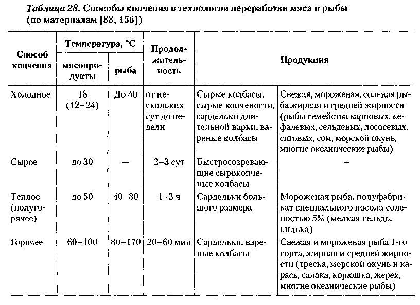 Хранение копченого мяса
