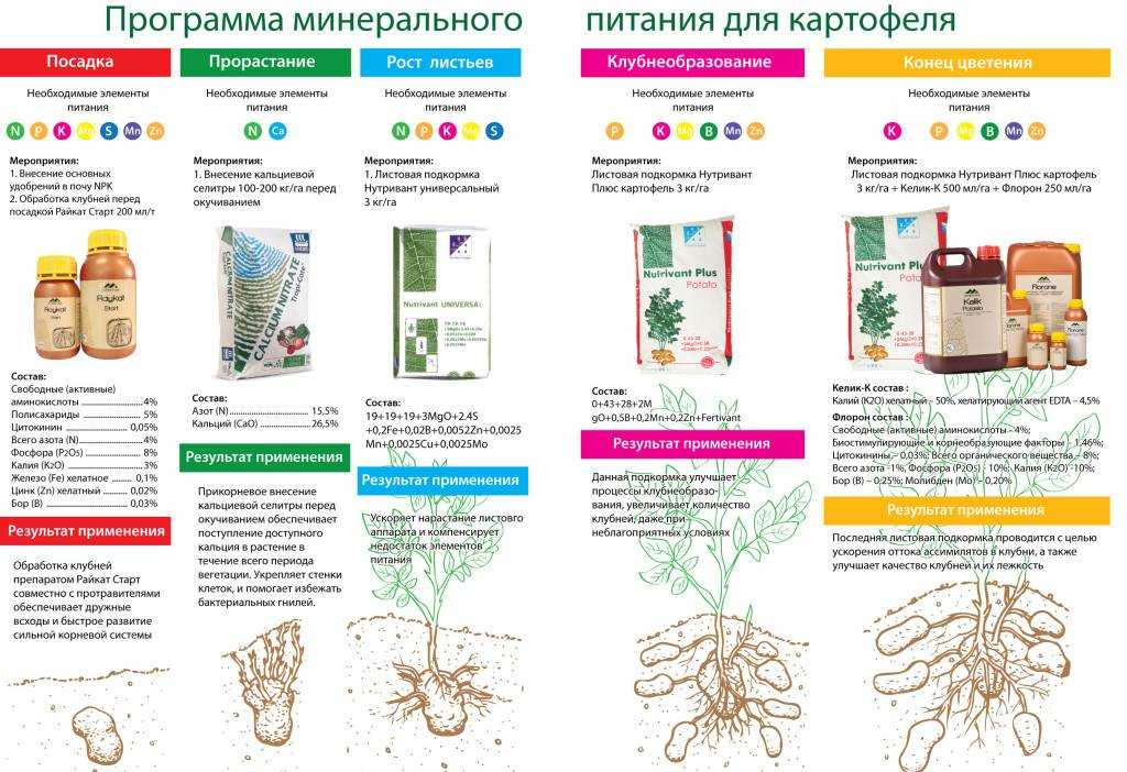 Фосфорно-калийные удобрения - название и применение