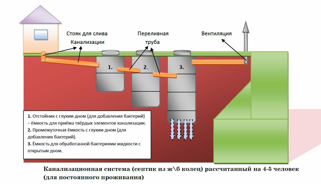 Выгребная яма или септик – что лучше?