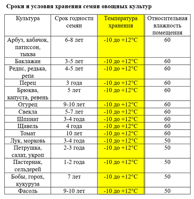 Семена растений-как правильно заготавливать и хранить