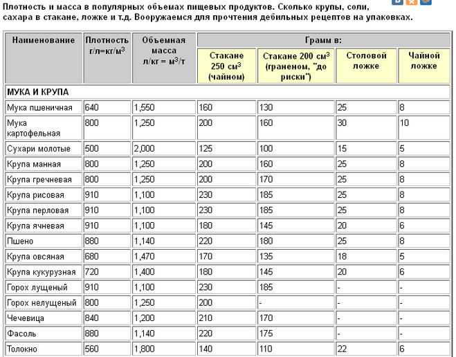 Таблица мер и веса продуктов: сколько грамм муки в стакане | доктор слим