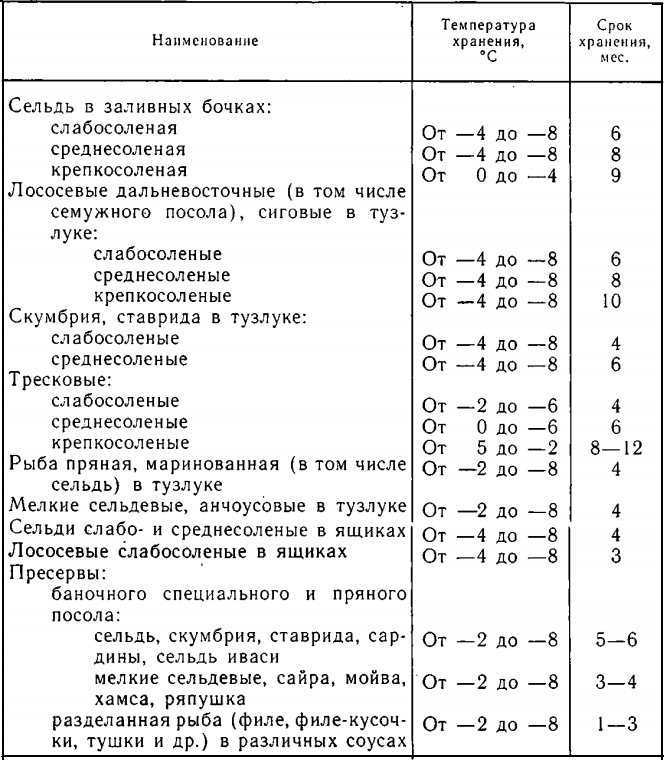 Сколько может хранится копченая рыба - база данных сроков хранения