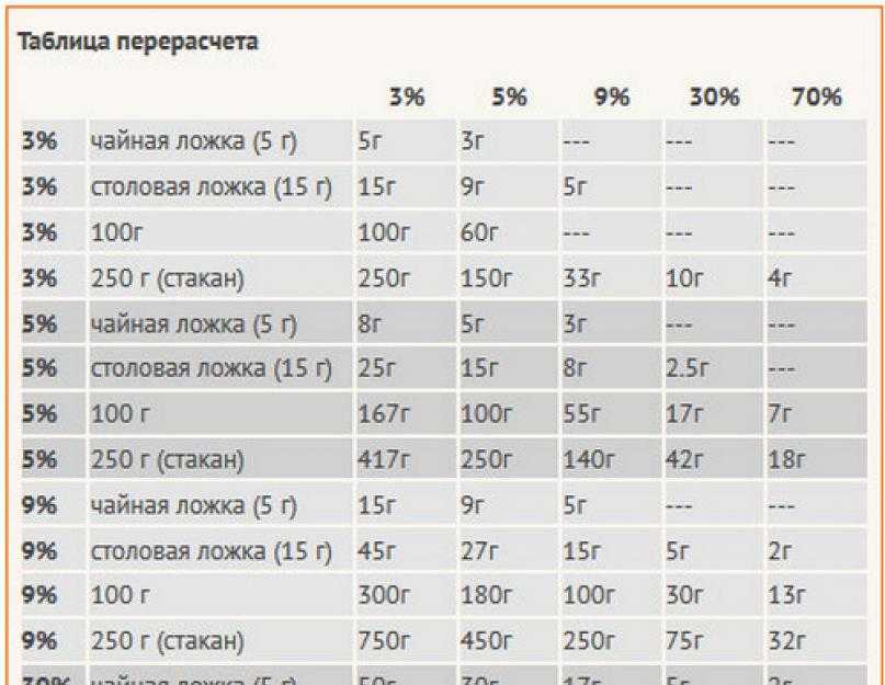 Как разбавить уксусную кислоту 70% до 9% уксуса: пропорции и таблицы