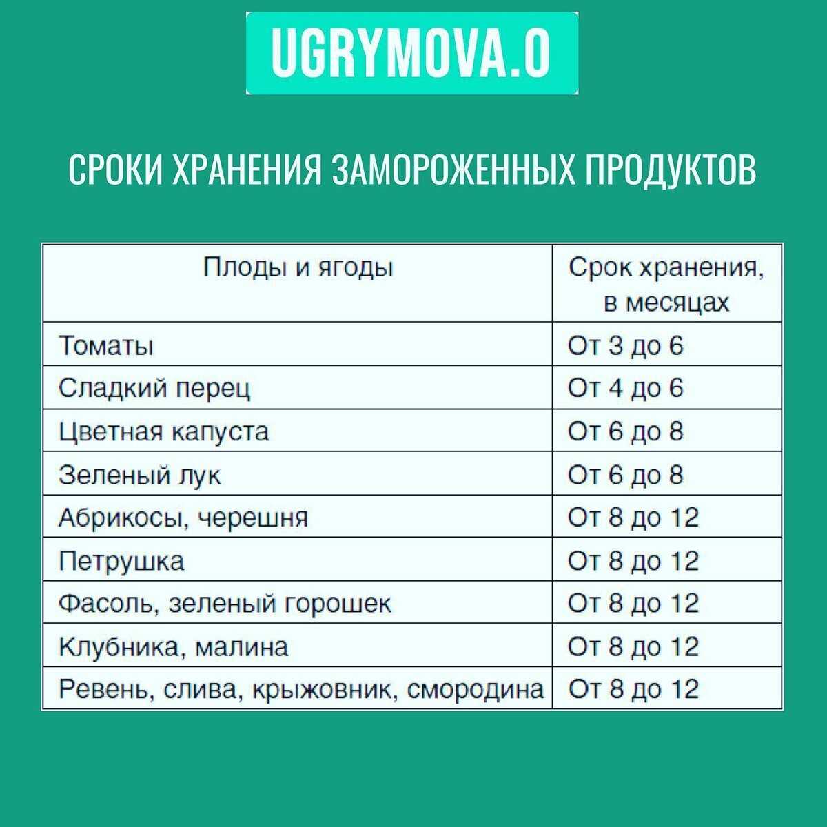 Сроки хранения замороженных продуктов