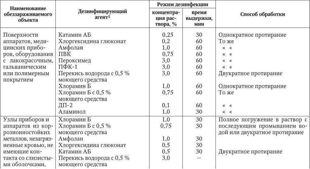 Хранение дезсредств в лпу