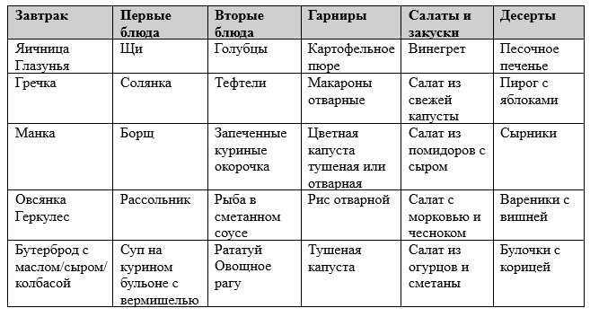 Правильное меню для семьи из 4-5 человек на всю неделю, с рецептом  одного оригинального блюда