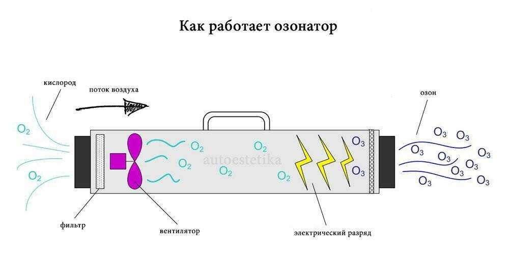 Ионизация воздуха в увлажнителе: что это, для чего нужна, как работает