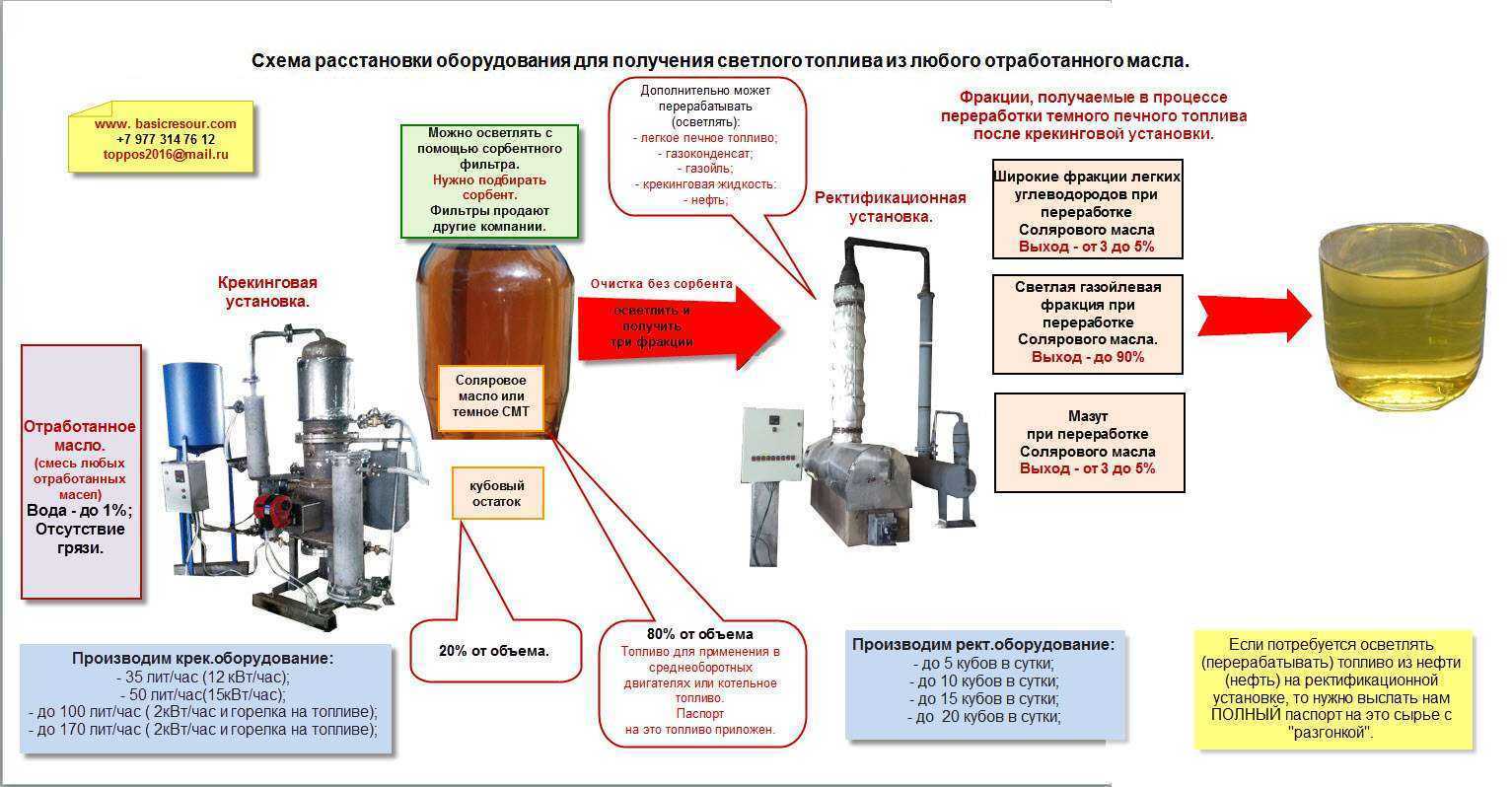 Бизнес по переработке отработанного машинного масла