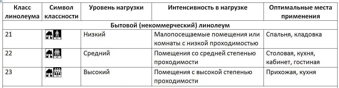 Какой линолеум самый прочный, по каким критериям выбирают рулонный материал для спальни, кухни и других комнат