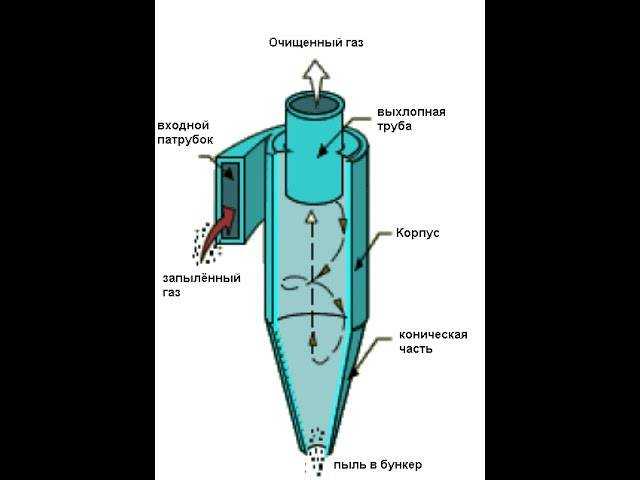 Циклон и антициклон