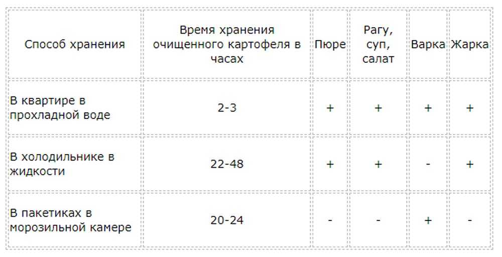 Как правильно хранить сырой и приготовленный картофель в холодильнике | эксплуатация, причины, диагностика и ремонт