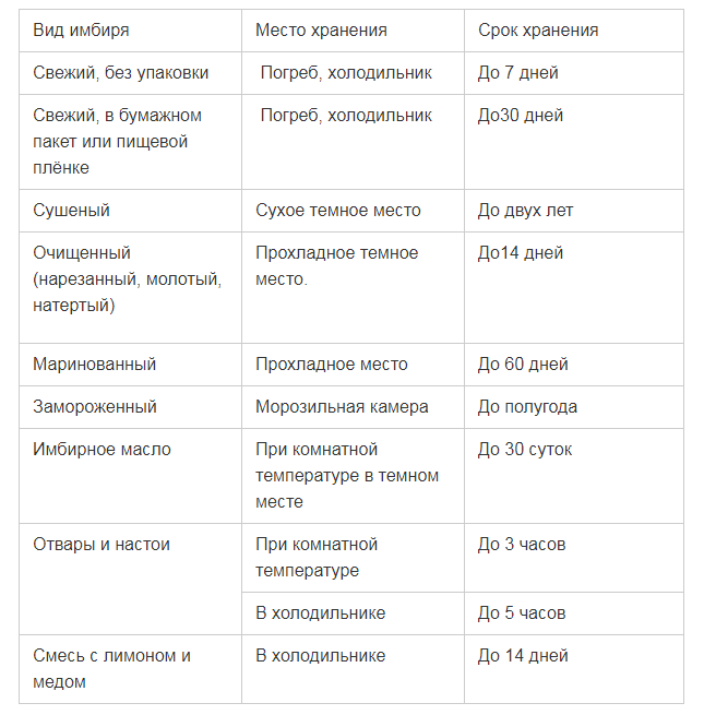 Как хранить имбирь - wikihow