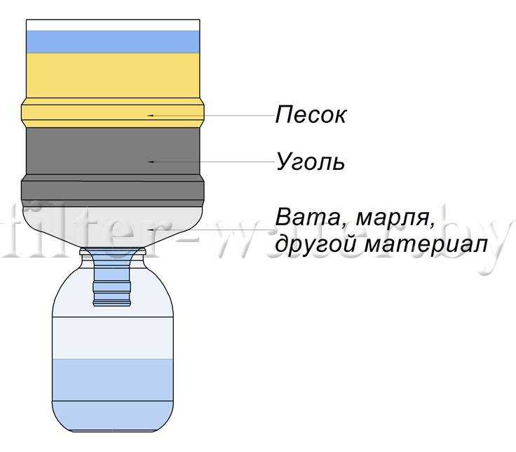 Фильтр для воды своими руками - как сделать самодельную систему для очистки из бумаги и пластиковых бутылок в домашних условиях | house-fitness.ru