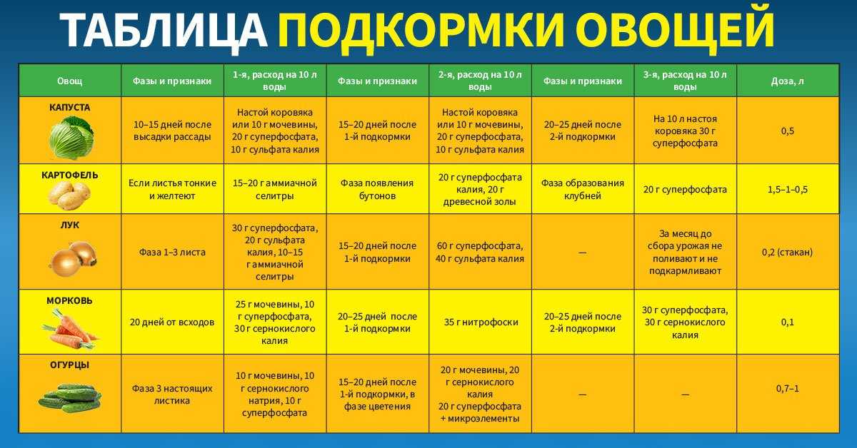 Рыбная мука как удобрение: как применять рыбокостную - способы для огорода, как делают рыбью из рыбы для клубники
