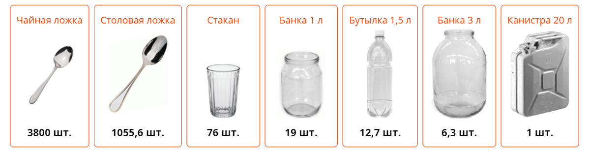 Сколько уксуса в ложке столовой и чайной