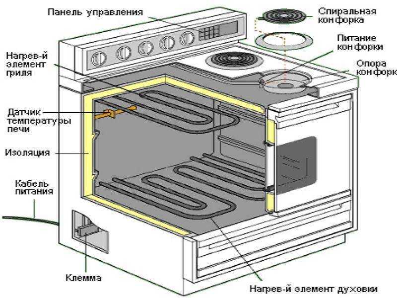 Конвекция в духовке – что это такое, для чего нужна
