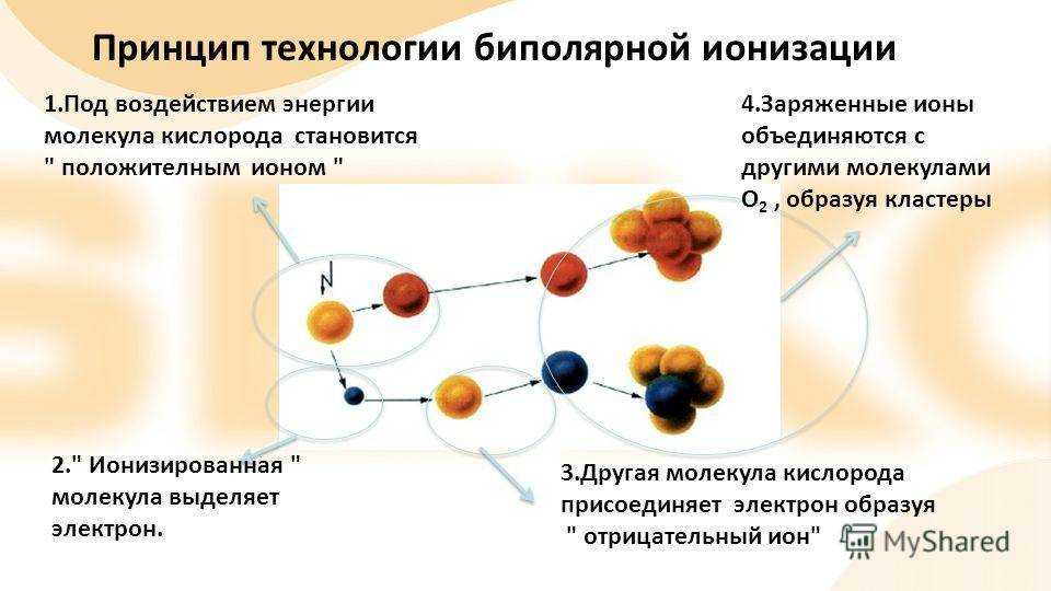 Биполярные ионизаторы воздуха и униполярные: польза и вред