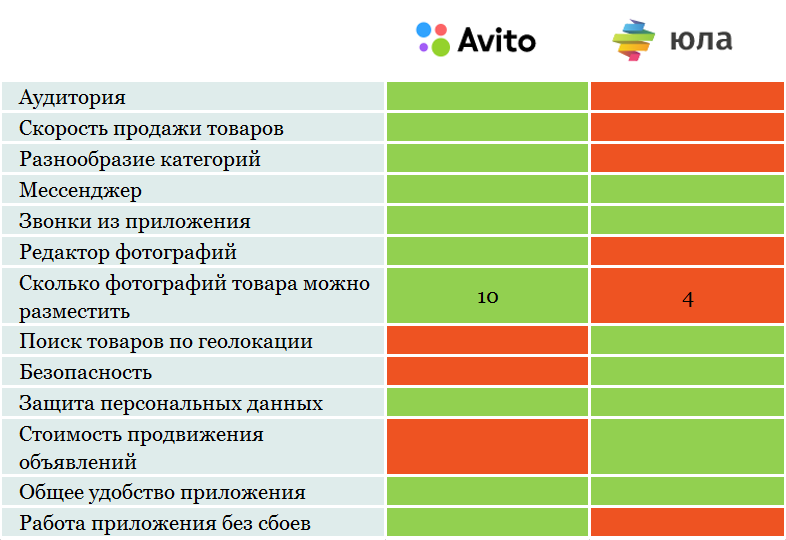 10 самых продаваемых товаров на авито
