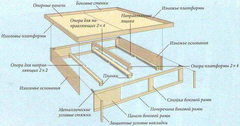 Делаем кровать целиком своими руками: двуспальную, двухъярусную, пробуем подиум