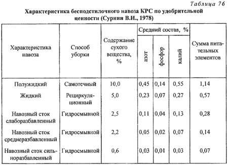 Как хранить навоз на участке для удобрения огорода: лучшие способы