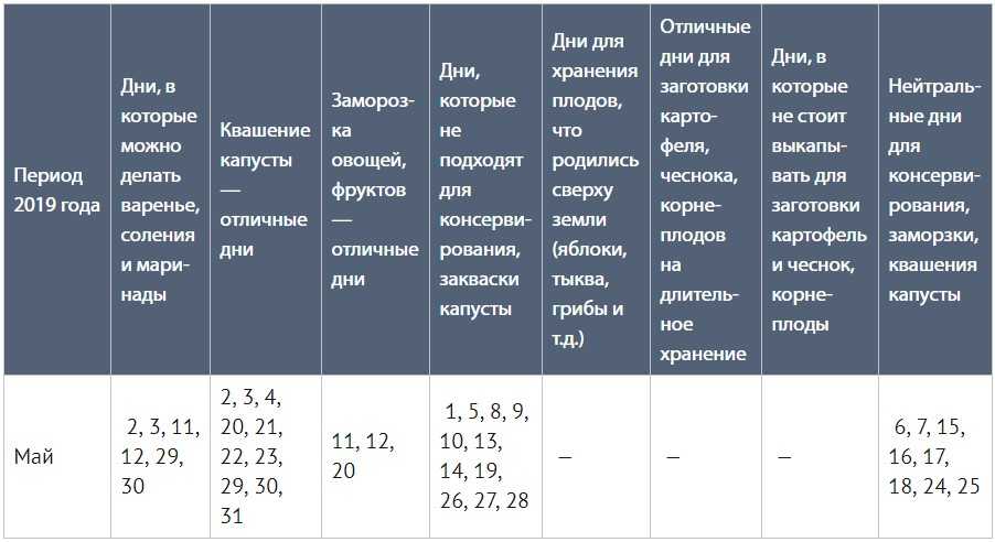 Когда солить капусту по лунному календарю в 2023 году: выбор благоприятных дней и правила квашения капусты