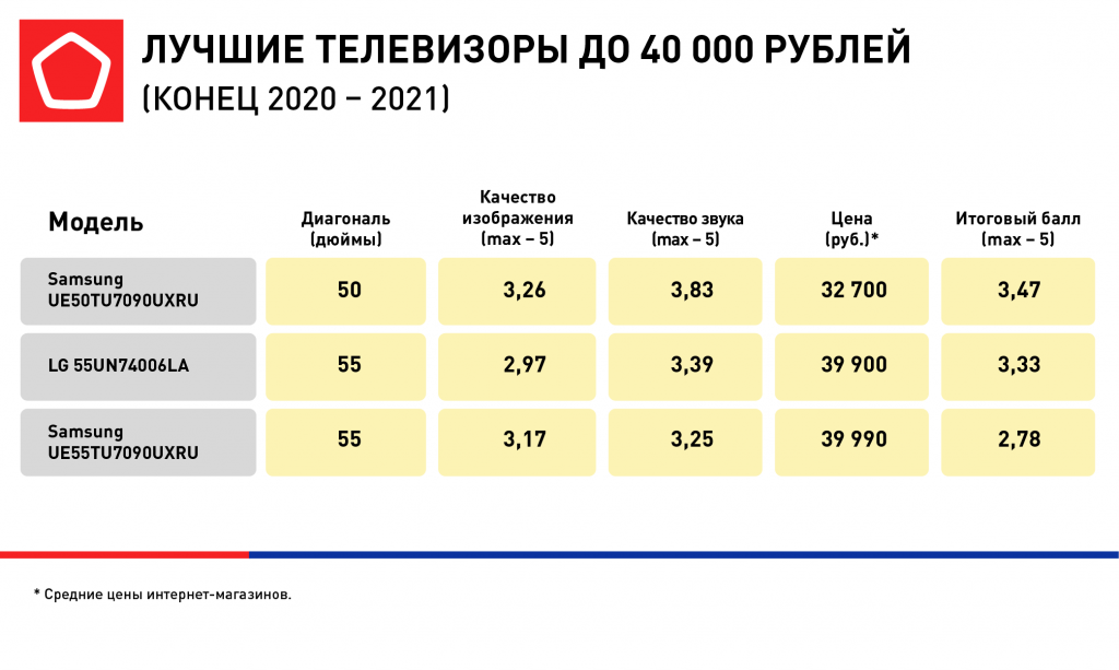 Какие телевизоры самые лучшие и надежные: отзывы специалистов