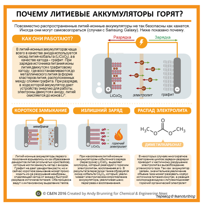 Может ли аккумулятор взорваться или это миф?