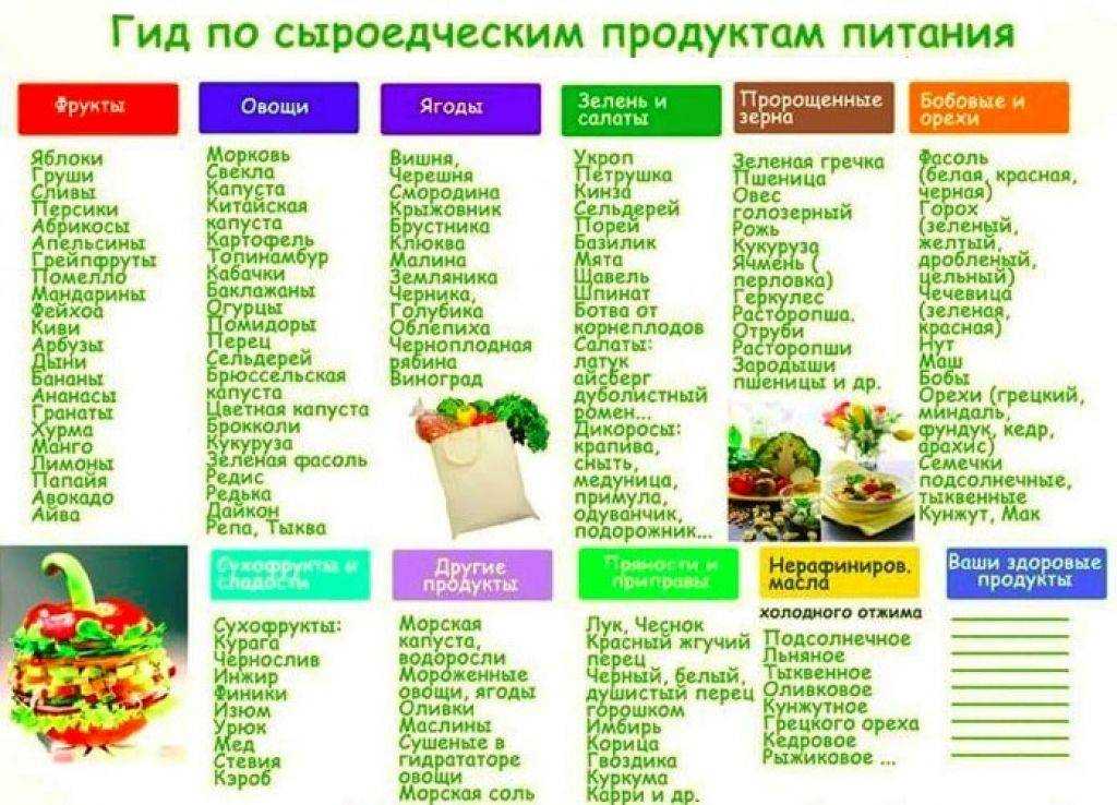 Как выбрать сыроеду, что есть – список продуктов и пример меню Основы питания Мясо и рыба при сыроедении Овощи, фрукты, зелень, бобовые и зерно