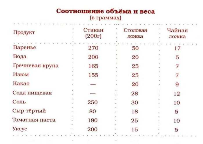 Сколько уксуса в столовой ложке (грамм, мл)?