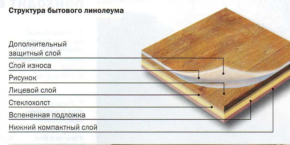 Как правильно выбрать линолеум для кухни в year году Как выбрать толщину защитного слоя и цвет пола Плюсы, минусы и долговечность линолеума из ПВХ