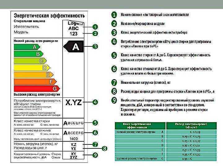 Класс отжима в стиральных машинах: какой лучше