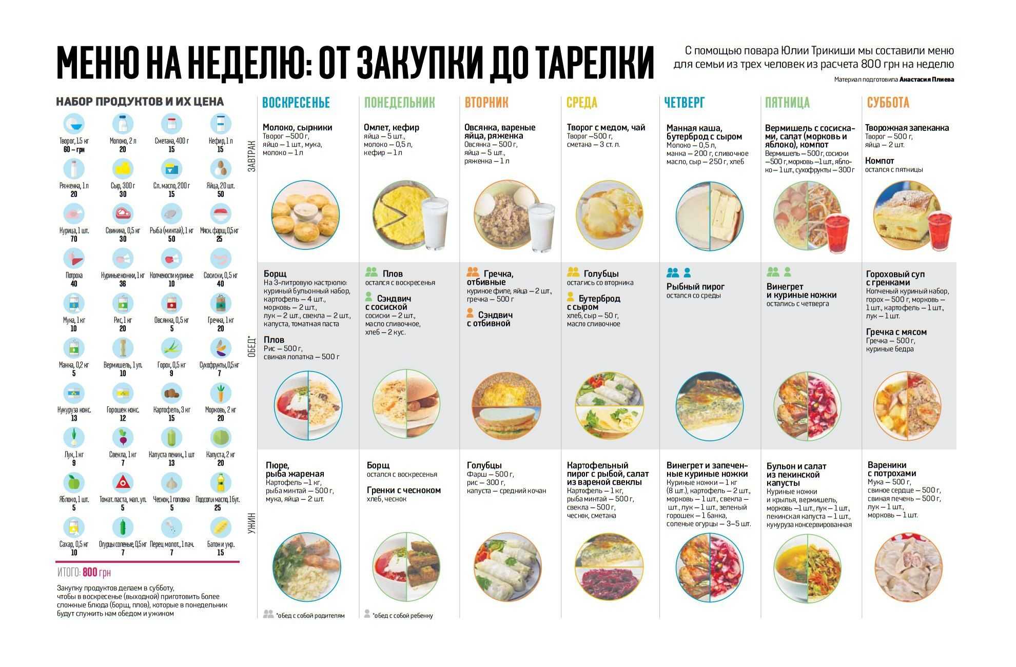 Экономное меню на неделю для семьи Бюджетные блюда, список необходимых продуктов и полезные советы хозяйкам Рецепты десертов на скорую руку
