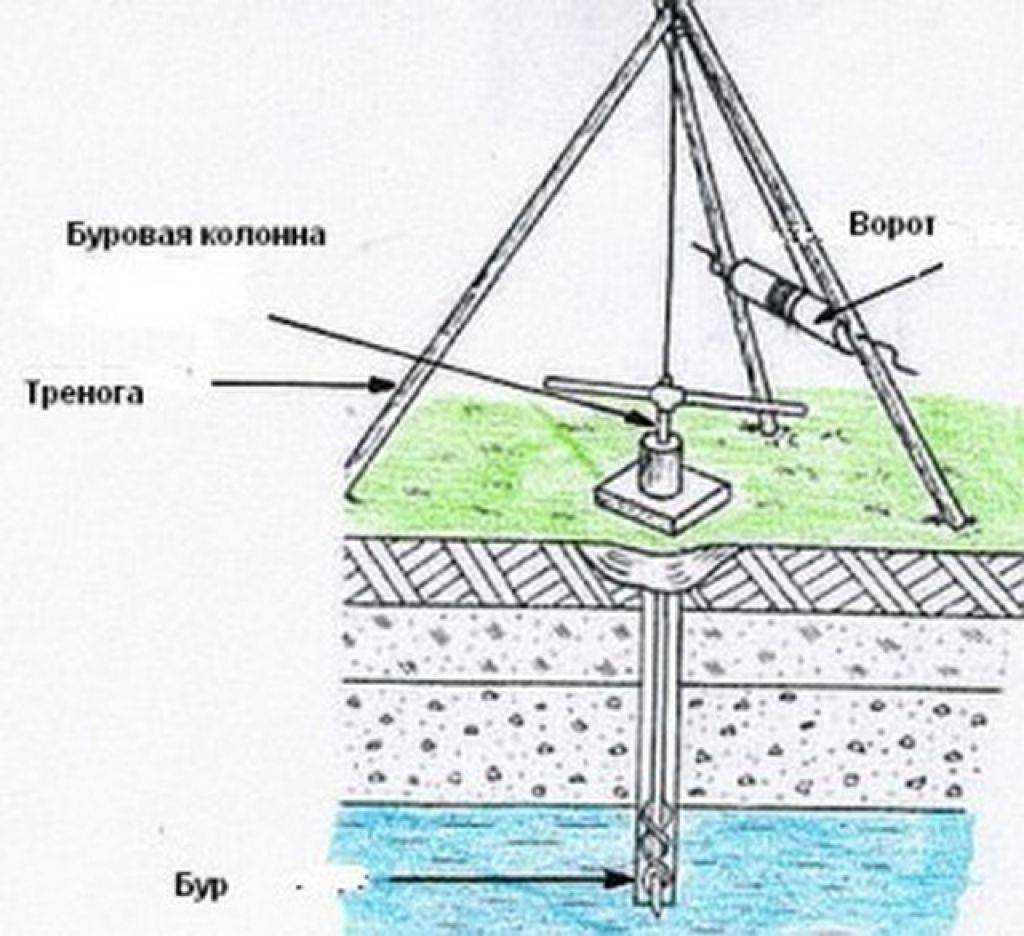 Бурение скважины своими руками на даче: способы, технология, видео